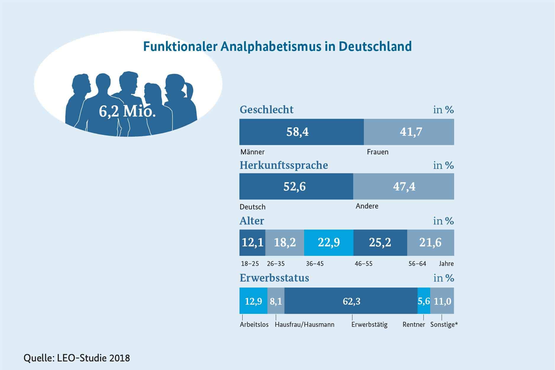 Warum Gibt Es So Viele Analphabeten In Deutschland leichtgesagt.eu